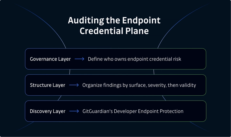 Image that shows what to audit in credential plane