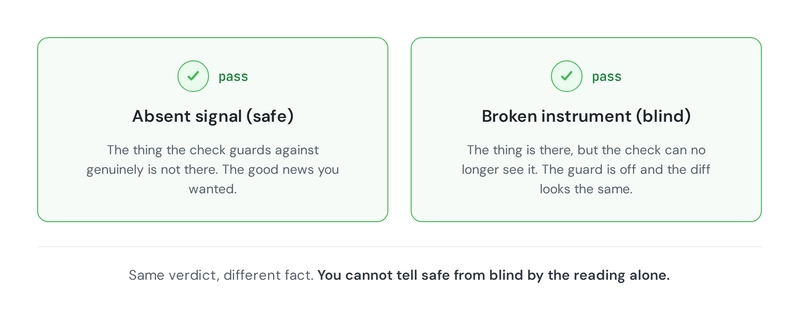 Two identical green pass panels side by side, one labeled absent signal (safe) and one labeled broken instrument (blind), showing the same verdict can mean two different facts.