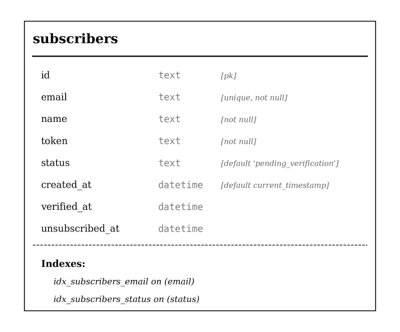 schema