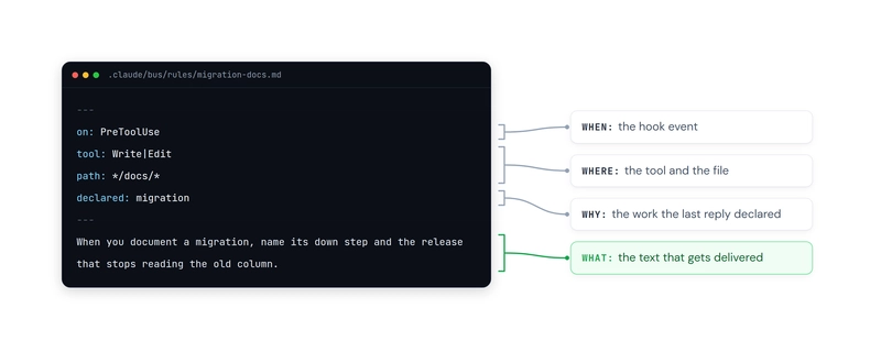 One rule file, migration-docs.md, with four annotations. on: PreToolUse is when, the hook event. tool: Write|Edit and path: */docs/* are where, the tool and the file. declared: migration is why, the work the last reply declared. The body is what, the text that gets delivered.