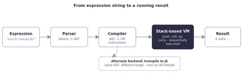 MAGES pipeline: expression string parsed into an AST, compiled into VM instructions, executed on a stack-based VM to produce a result, with an alternate JS transpilation backend shown as a side path