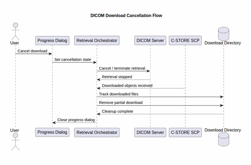 Cancellation Flow