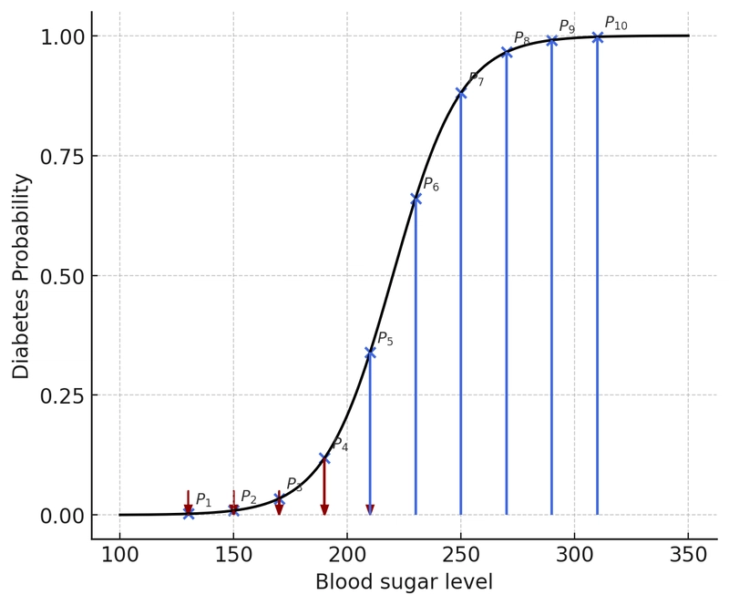 Sigmoid curve showing diabetes probability by blood sugar level
