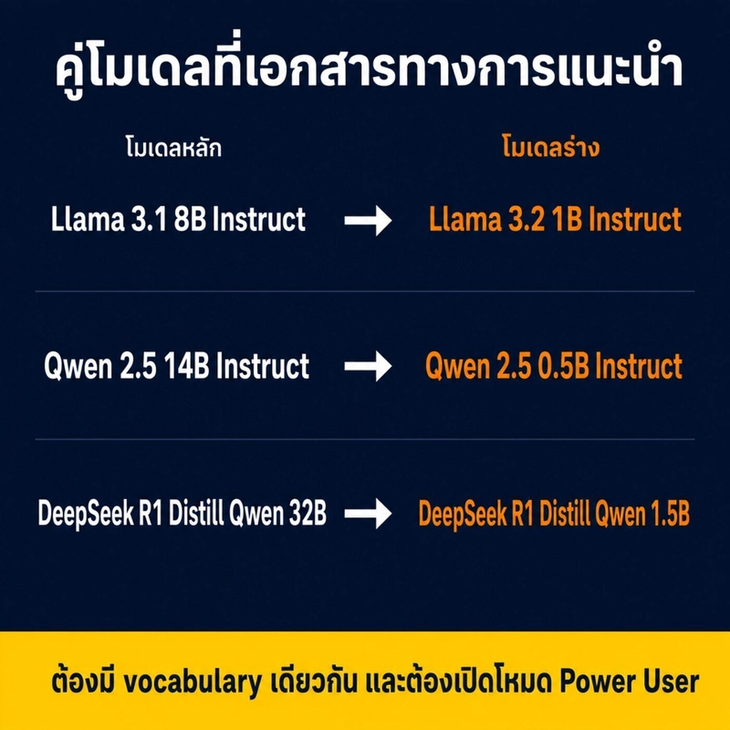 ตารางสามแถวแสดงคู่โมเดลหลักและโมเดลร่างที่เอกสารทางการของ LM Studio แนะนำ ได้แก่ Llama Qwen และ DeepSeek