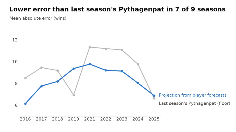 Lower error than last season's Pythagenpat in 7 of 9 seasons
