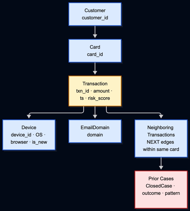 Investigation neighborhood: a single transaction connected to its card, customer, device, email domain, neighboring transactions, and prior cases