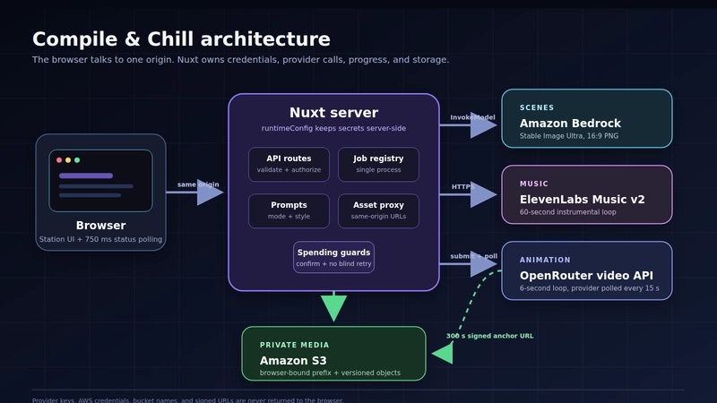 Architecture diagram showing the browser calling Nuxt server routes, which connect to Amazon Bedrock, ElevenLabs, OpenRouter, and private Amazon S3 storage