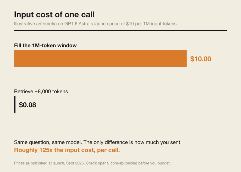 Cost of one call: full context window versus retrieved context