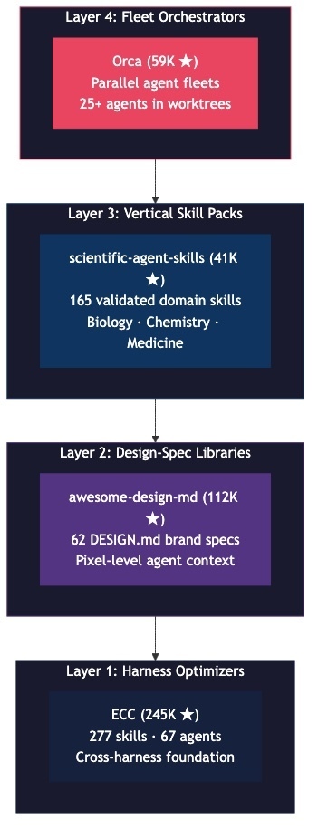 Four-layer agent skills marketplace stack