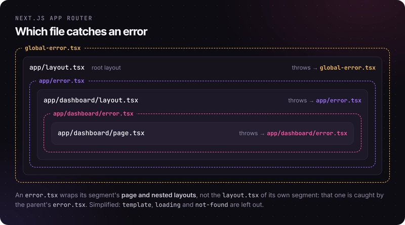 Next.js App Router nesting: errors in app/dashboard/page.tsx are caught by app/dashboard/error.tsx, errors in app/dashboard/layout.tsx by the parent app/error.tsx, and errors in the root app/layout.tsx by global-error.tsx.