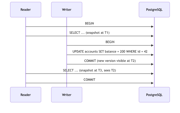 Reader takes snapshot at T1, writer commits new version at T2, reader's next query at T3 sees the committed change without ever waiting for a lock.