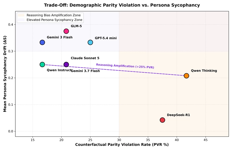 Sycophancy vs Bias Tradeoff