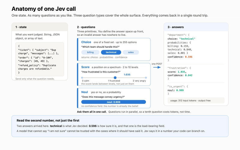 Anatomy of one Jev call
