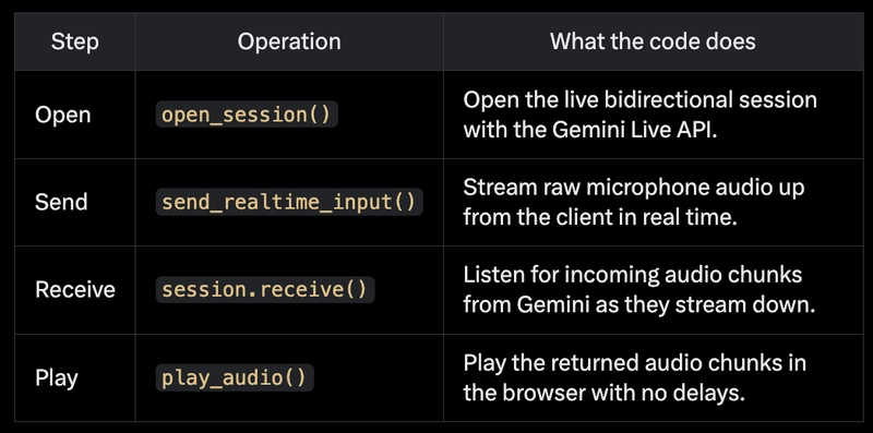 Table showing step, operation, and what the code does