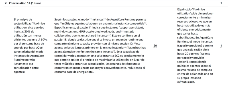 View of conversation 14 from config E's eval job in the Bedrock console: the question crosses the Well-Architected Framework's Maximize utilization principle with AgentCore Runtime's Instances mode, the answer cites passages 11 and 13, and the Correctness column shows 1