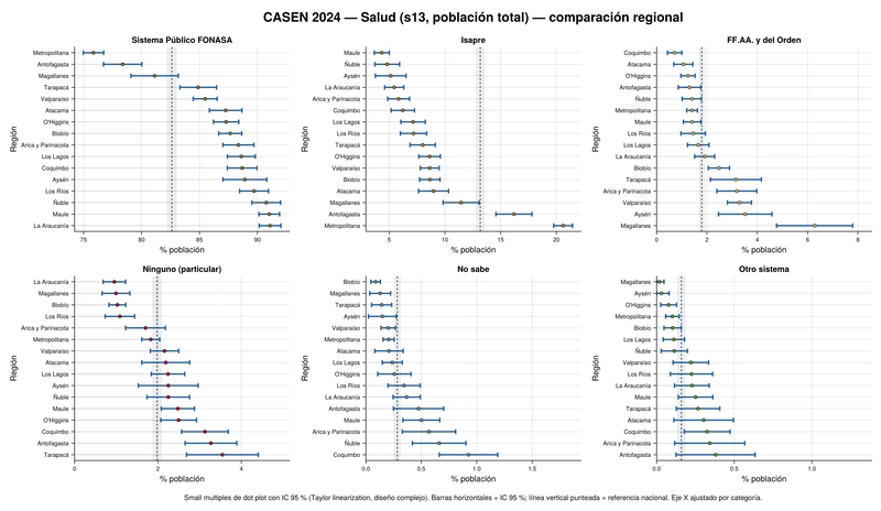 Chart 5: Dot plot of regional gaps in the health insurance system by category, CASEN 2024. Axis fitted per panel with national reference.