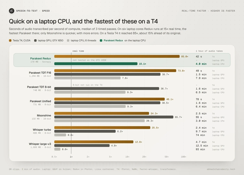 Real-time factor on a Tesla T4, the laptop's GTX 1650 and the laptop CPU, on a log scale, Parakeet Redux highlighted: 85.0 times real time on the T4, not tested on the GTX 1650, 15.1 on the laptop CPU; Parakeet TDT 73.8, 38.7 and 7.6; Parakeet Unified 46.1, 38.5 and 9.3; Moonshine 24.3, 65.7 and 20.3; Whisper turbo 25.5, 6.2 and 0.8; Whisper large-v3 12.8, 4.8 and 0.6
