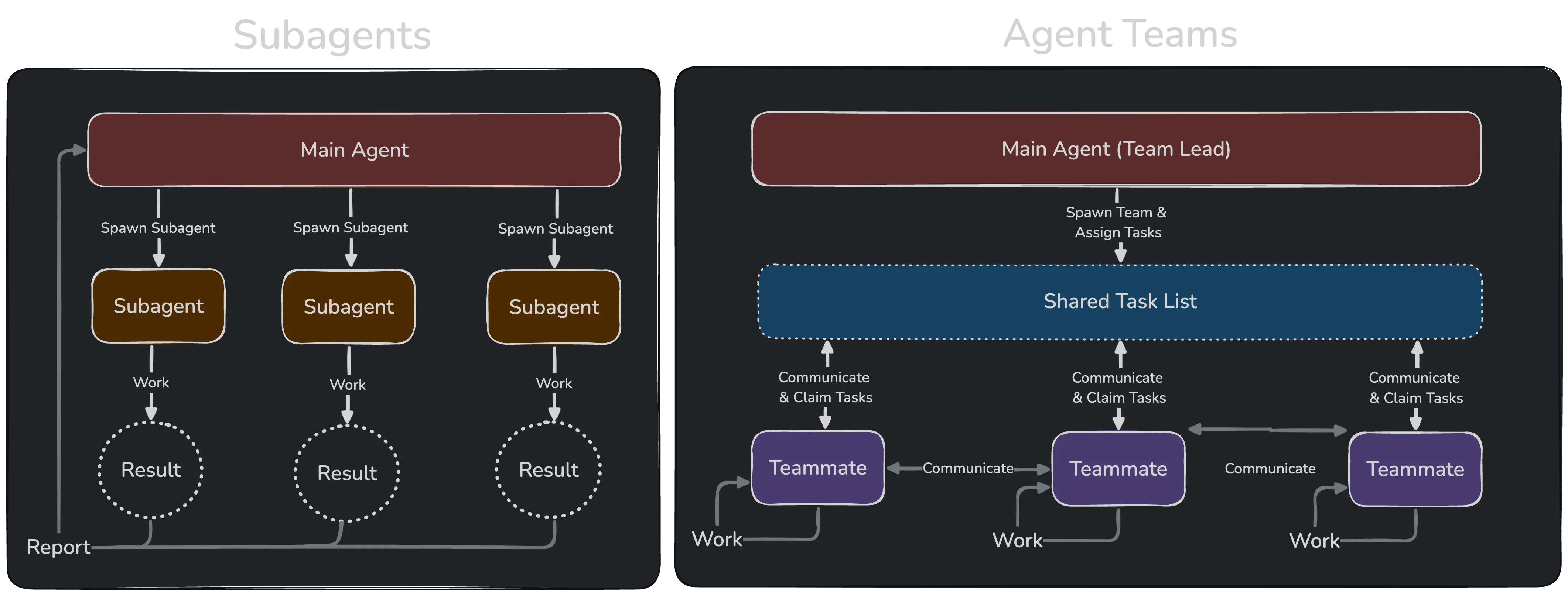 Diagram comparing subagent and agent team architectures. Subagents are spawned by the main agent, do work, and report results back. Agent teams coordinate through a shared task list, with teammates communicating directly with each other.