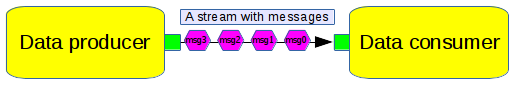 https://raw.githubusercontent.com/wiki/pothosware/PothosCore/images/code_guide_message_api.png