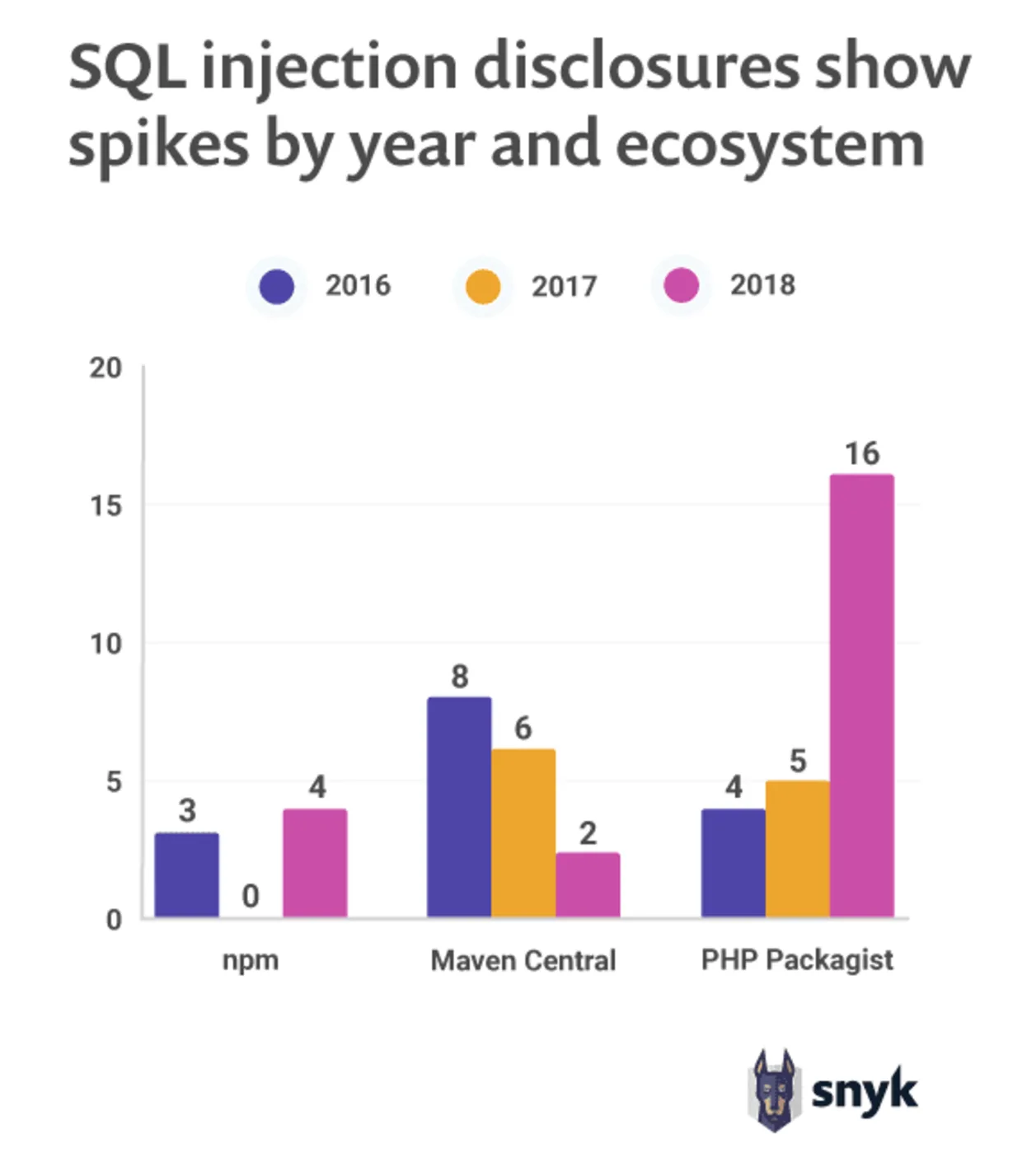 Bar chart of SQL injection disclosures by ecosystem and year: npm 3, 0, 4; Maven Central 8, 6, 2; PHP Packagist 4, 5, 16.