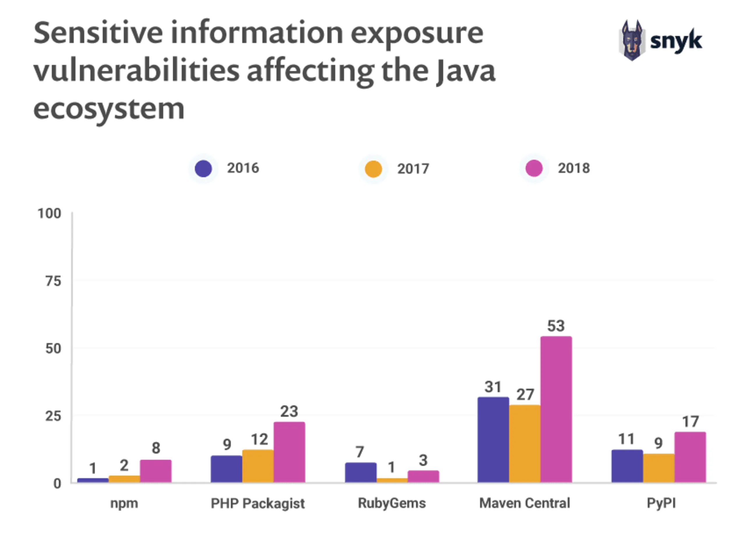 Bar chart of sensitive information exposure vulnerabilities in Java ecosystems from 2016–2018; Maven Central has the highest counts, rising to 53 in 2018.