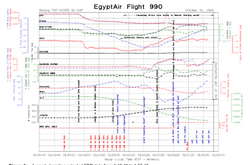 Lectura del registrador de datos de vuelo (con fragmentos de la transcripción de la grabadora de voz de la cabina) del vuelo 990 de EgyptAir por la NTSB (Fuente: NTSB)