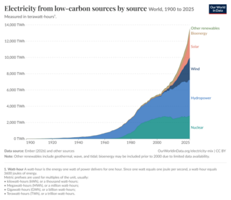 Gráfico temporal de eletricidade mundial gerada por diferentes fontes de baixa emissão de carbono