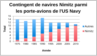 Graphique représentant le nombre de navires Nimitz par rapport au nombre total de porte-avions de l'US Navy, de 1975 à 2010. Depuis 1975, le ratio progresse lentement jusqu'à atteindre 50 % en 1995, et augmente rapidement ensuite, atteignant 75 % en 2005.