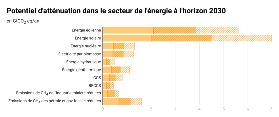 Les énergies éolienne et solaire ont, de loin, le plus grand potentiel (médiane autour de 4 GtCO2-eq/an). Pour le détail, voir la source des données sur Commons.