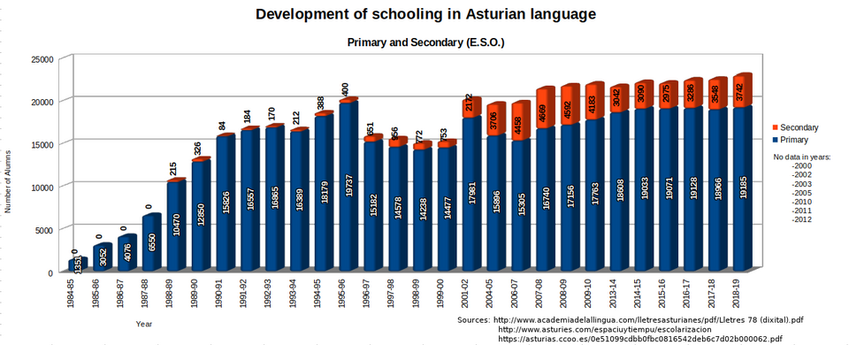 Datos de escolarización en asturiano entre los años 1984-2019
