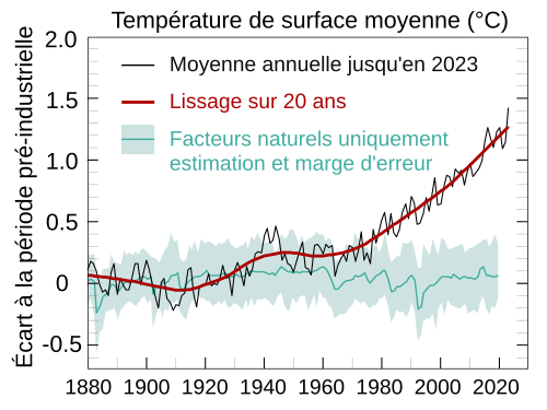 Trois courbes de températures, la noire et la rouge montrant un réchauffement sur la période, la verte n'indiquant pas de changement de température significatif.