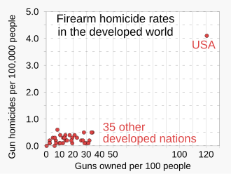 A dot chart showing the correlation between gun ownership (x-axis) and gun homicides (y-axis), with 35 countries clustered mostly in the lower left area (low gun ownership, low gun homicides) and the US represented at the upper right area (high gun ownership, high gun homicides).