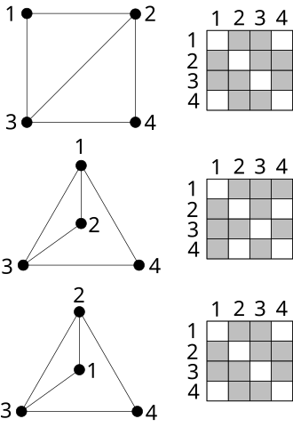 Três desenhos e matrizes mostram como a renomeação dos vértices revela que dois grafos de aparência diferente são isomorfos