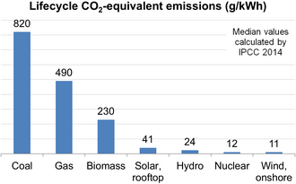 Gráfico de emissões de gases de efeito estufa por quilowatt-hora para diferentes tecnologias