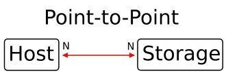 Point-to-Point topology connection using N ports