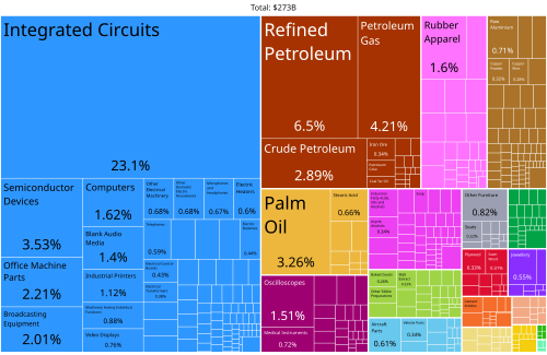 Treemap of product exports from Malaysia in 2019.