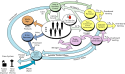 Un diagrama de flujo mostrando los componentes del Sistema de Control Ambiental y Soporte Vital de la ISS.