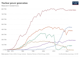 Gráfico de linhas da geração de eletricidade nuclear nos principais países produtores