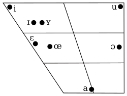 Chart plotting the location of the 8 monopthongs in Icelandic