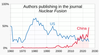 Gráfico de publicações de pesquisa em fusão por país dos autores ao longo do tempo