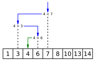 Diagram of one possible search sequence in a binary search