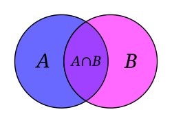 The Venn diagram is a commonly used method to illustrate the relations between sets.