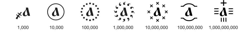 Modifying signs used to denote values 1000 and greater. For example, А҉ denotes 1 million.