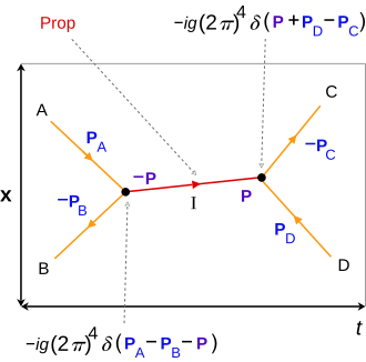Diagrama de Feynman com quatro linhas externas que se encontram em dois vértices ligados por uma linha interna