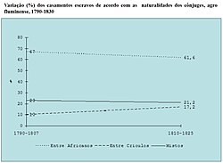 Variação em porcentagem dos casamentos escravos de acordo com as naturalidades dos cônjuges