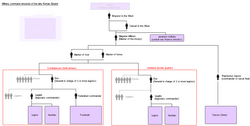Diagram of the command structure of the Roman army