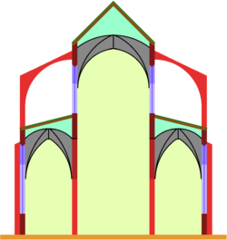 Basilica: The central nave extends to one or two storeys more than the lateral aisles, and it has upper windows.