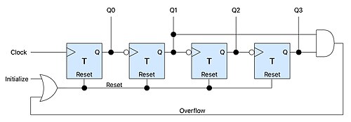 Schematic diagram of a 4-bit asynchronous BCD decade counter constructed from toggle flip-flops
