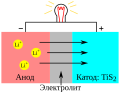 titanium sulphide battery cathode