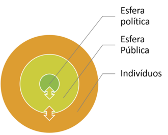 A concepção da interação entre esfera política, esfera pública e esfera de indivíduos pode ser comparada a uma imagem com três esferas concêntricas. A esfera do meio (portanto, menor) constitui a esfera política. Ela é circundada pela esfera pública, que é maior e representa todo o conjunto de ideias, deliberações e pensamentos que se forma no ambiente público. Ao redor dela e cobrindo todas as esferas, estão os indivíduos. A esfera pública ocupa espaço entre a esfera política (o Estado) e os indivíduos. Há setas em duplo sentido representando a relação de influência recíproca que há entre a esfera política e esfera pública. A mesma via de mão dupla existe entre a esfera pública e os indivíduos, pois estes tanto moldam como são moldados por ela.